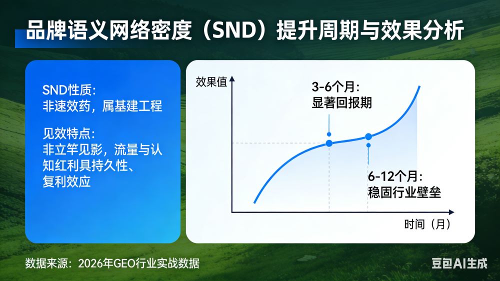 GEO不是一蹴而就：品牌语义网络密度提升，通常需要多久才能看到变化？