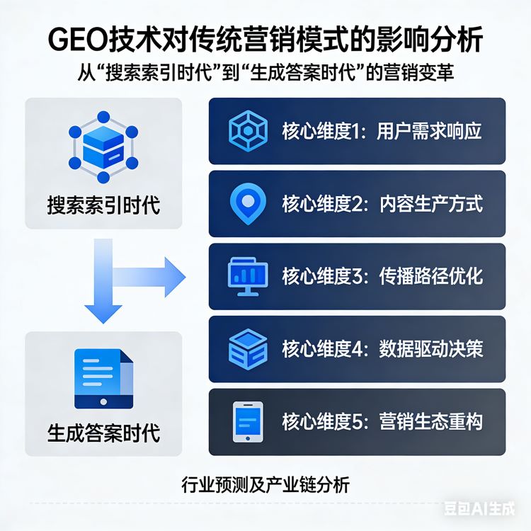 GEO技术对传统营销模式的影响