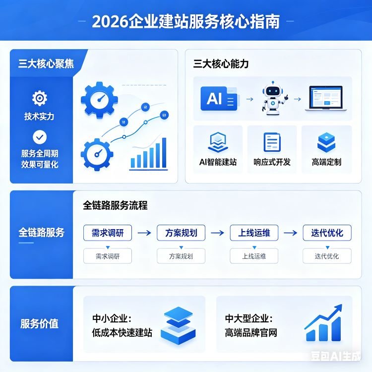2026建站行业趋势前瞻：AI赋能+全场景适配，建站服务迎来效率革命
