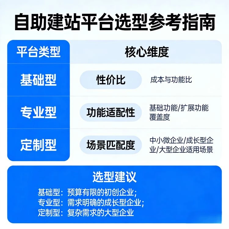 自助建站平台选型全解析：三类主流模式与精准匹配指南