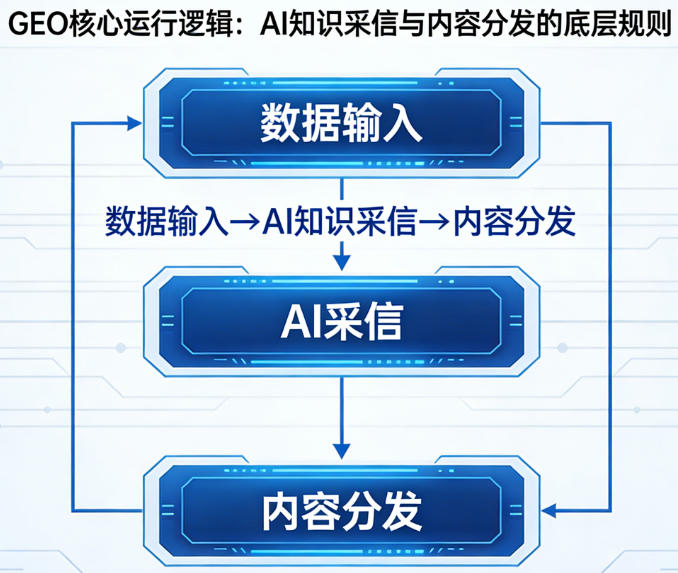 GEO核心运行逻辑：AI知识采信与内容分发的底层规则